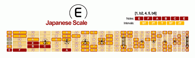 Japanese Scale